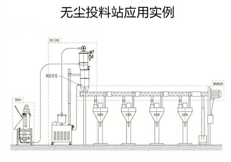 常見(jiàn)的無(wú)塵投料站有哪些類(lèi)型？